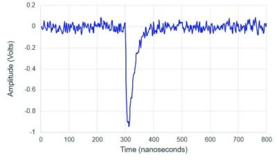 The graph depicts a typical negative-polarity sub-microsecond pulse that is output by a PMT