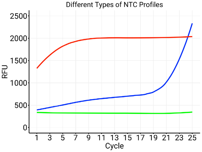 Three different types of NTC profiles. The green trace reflects an NTC that remains negative over the full 25 cycles. The blue trace highlights a set of indexes that generates dimers (especially after cycle 20). The red trace is characteristic of a set of indexes where one oligo is disproportionately abundant in comparison with the other