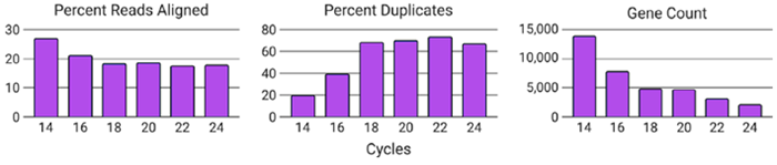 Increasing PCR cycles decreases data quality. Each condition was downsampled to 1M reads passing filter and subsequently aligned to the human reference genome. As the number of PCR cycles increased there was a decreasing in the percent of aligned reads and an increase in the percentage of PCR duplicates identified. Combined, this led to a decrease in the total number of genes detected