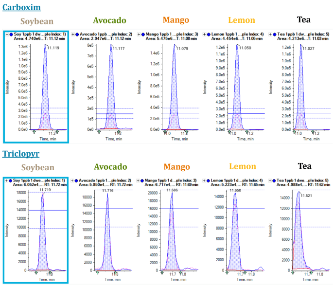 Overlaid XICs of carboxim and triclopyr at 1 µg/kg for all 5 matrices tested. The images show the sensitivity of the SCIEX 7500+ system along with overlaid quantifier and qualifier transitions with ion ratio lines depicting 70 %–130 % tolerances. The XICs illustrate the retention time shifting, which occasionally occurs when analyzing diverse and complex matrices. The potential risk of shifting outside of the retention time window can be mitigated by the fast acquisition rate of the SCIEX 7500+ system, which allows for increased retention time windows while maintaining sufficient data points across the chromatographic peak
