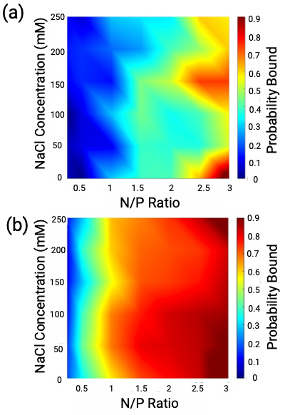 Diagrams showing the probability of bound DNA by polymers obtained from the ATR-FTIR spectra of LPEI and BPEI polyplexes in the presence of varying NaCl concentrations (50-250 mM)