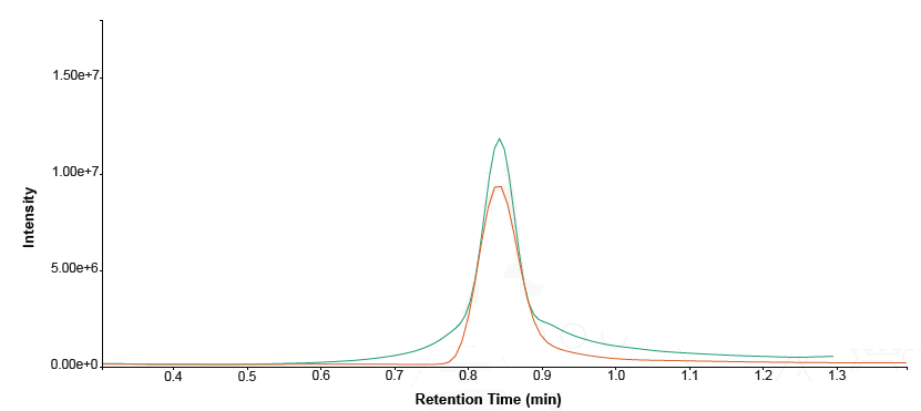 Overlaid comparison of procainamide peak shape – undiluted (green trace) versus 1:10 diluted (orange trace).