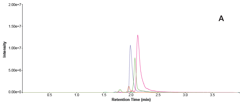 Overlaid traces of phospholipid MRMs in each sample. A = protein precipitated sample B = phospholipid removal plate