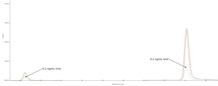 Overlaid chromatograms showing the 0.2 ng/mL EU limit reference standard versus chamomile-5’s chromatograms (n=4) at a mean concentration of 0.35 ng/mL for scopolamine and 0.59 ng/mL for atropine. Retention time is 1.85 min for scopolamine and 3.43 min for atropine