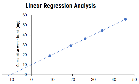 KF titration in pharmaceuticals