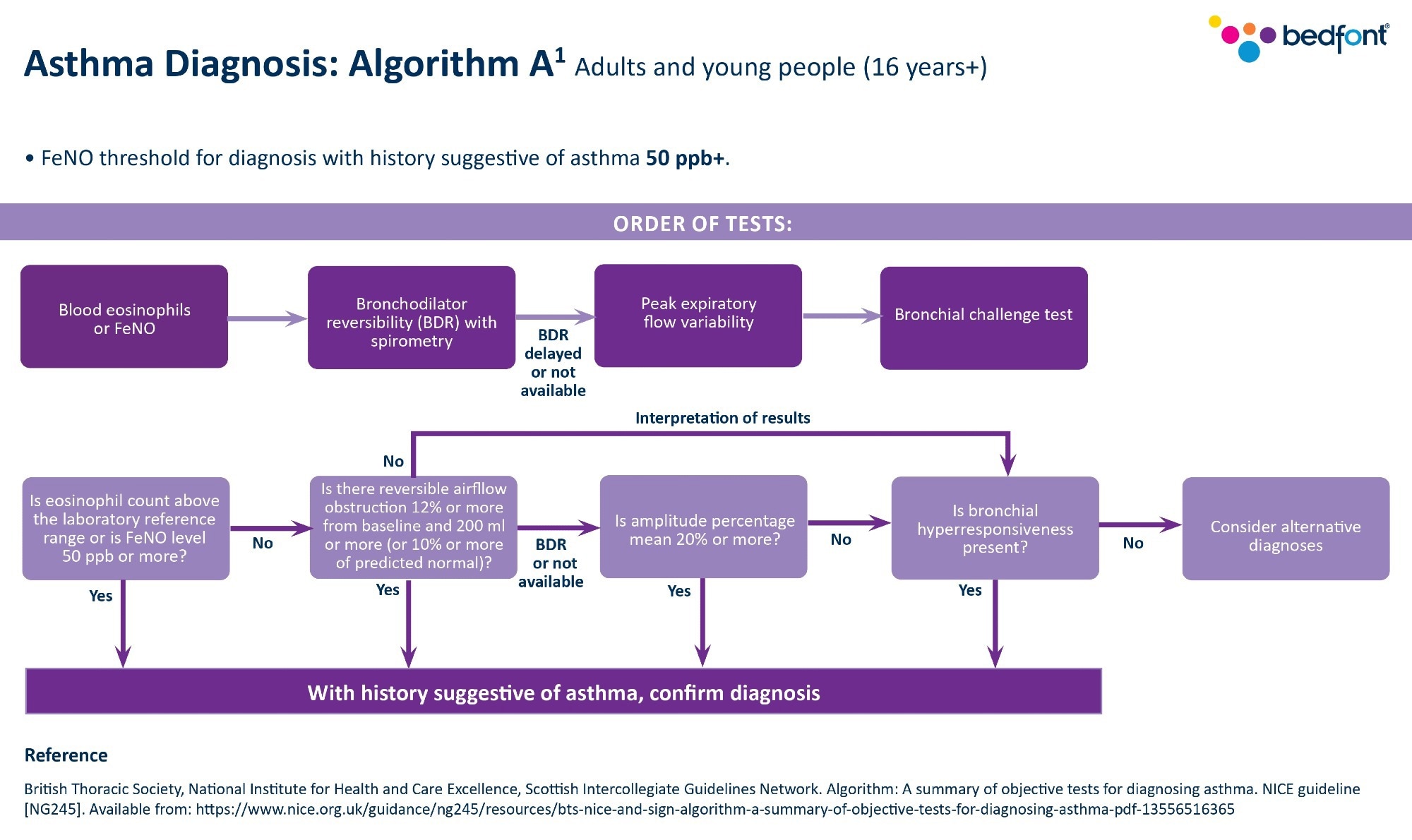 New UK asthma guidelines for clinical practice