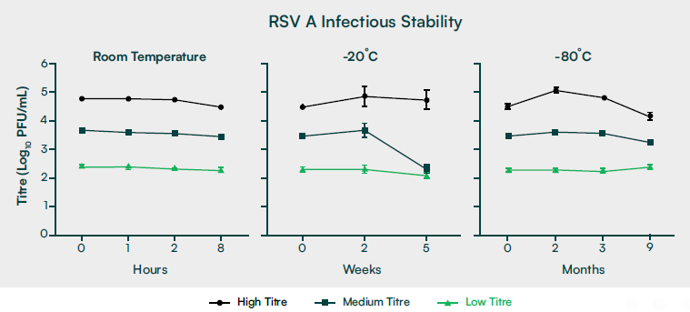 Streamlining RSV clinical trial sample workflows: a graphic of RSV A infectious stability against titre at several different temperatures, RTP, -20 C, - 80 C.