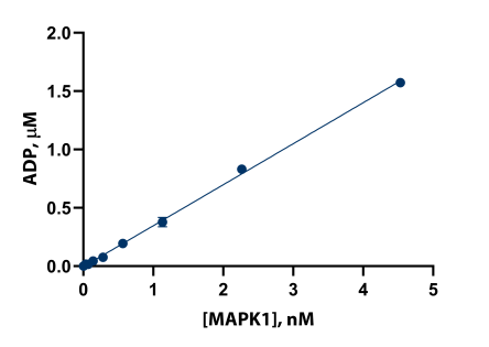 MAPK1 Linear Response with Transcreener ADP FP Assay