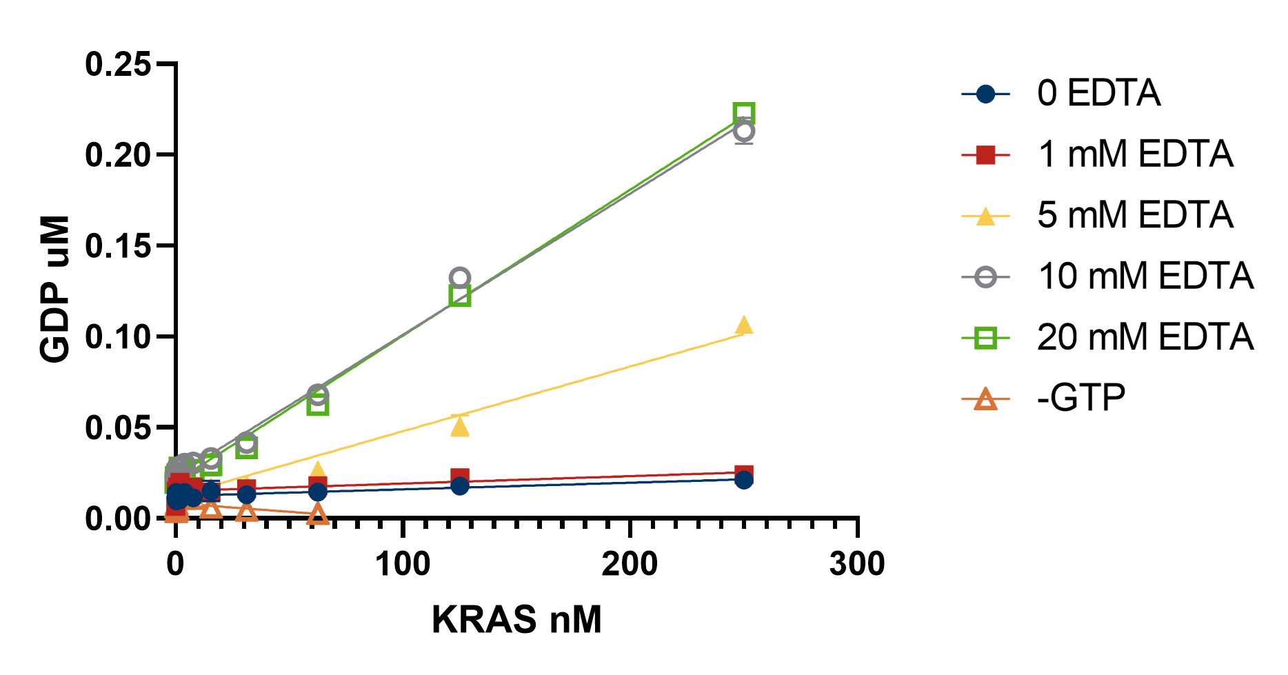 KRAS Linear Response with Varying EDTA Concentrations