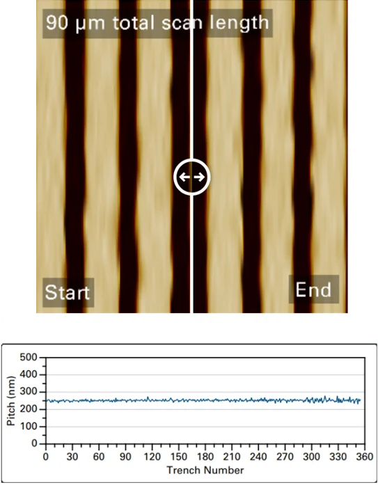 [Top] Start and end of an array of 360 trenches with an overall scan size of 90 × 2 µm (16384 × 16 px) in PeakForce Tapping with an SAA-HPI probe. Critical dimension analysis showed no scanner artifacts or tip degradation over the full range. [Bottom] Trench-to-trench pitch measurements across all 360 trenches, showing near-zero deviation over the entire scan range.