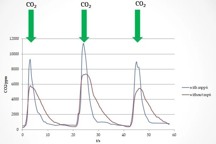 Micropumps for gas sensors