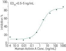 Induced pluripotent stem cell (iPSC) cytokines