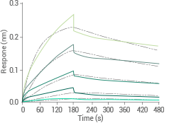 Development platforms: Multi-pass transmembrane proteins
