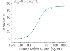 Activity-validated: Inhibited proliferation of MPC-11 cells. The specific activity is >1,000 U/mg.