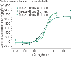 GMP Human IL-21 freeze-thawed 3 times and 5 times without performance reduction.