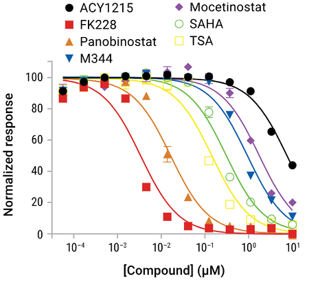 Correlation of phenotypic potency with target engagement to intracellular HDAC isozymes. Treatment with HDAC inhibitors for 48 hours results in antiproliferative effects in HeLa cells, as measured by intracellular ATP levels.