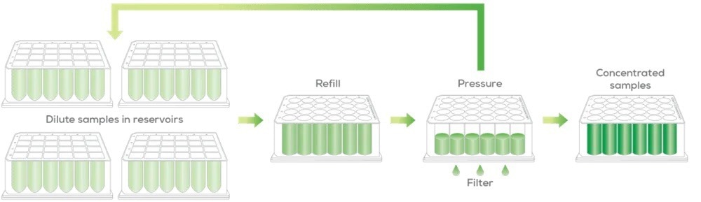 Big Tuna—Automated buffer exchange solution