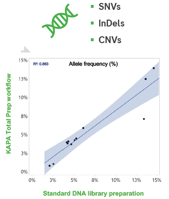 Generate DNA and RNA libraries with the KAPA Total Prep FFPE