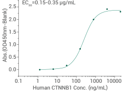 Activity-validated: Immobilized His-GSK3B can bind to biotinylated human HG3C-CTNNB1 (Cat#: 11279-H20B).