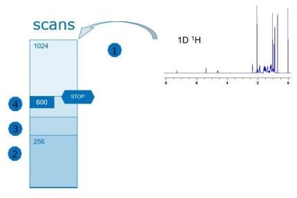 SmartDriveNMR for chemical research - Optimize NMR data collection