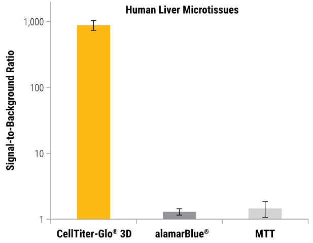 InSphero Insight™ human liver microtissues (~250μm). All microtissues were assayed using the CellTiter-Glo® 3D, alamarBlue®, and MTT assays according to the manufacturer