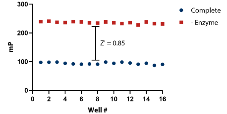 Enzolution™ assay system