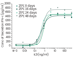 GMP-grade human IL-21 (Cat#: GMP-10584-HNAE) was stable at 25 °C for 16, 24, and 48 days.