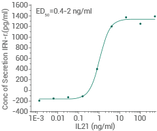 Measured by its ability to induce Interferon gamma secretion by human natural killer lymphoma NK-92 cells.