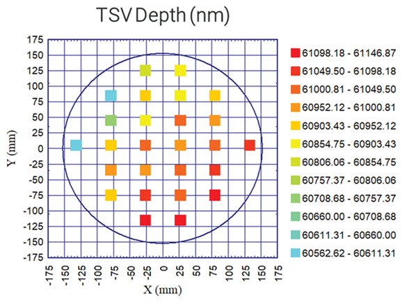 26-point patch plot of TSV depth variation across a 300 mm wafer.