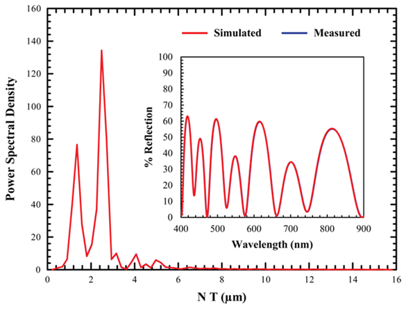 PSD plot of 500 nm Si3N4 on 950 nm SiO2 on an Si substrate, showing a distinct peak from each layer. Inset: measured and simulated spectra the SiN/SiO2 stack, measured with a 2 μm spot size.
