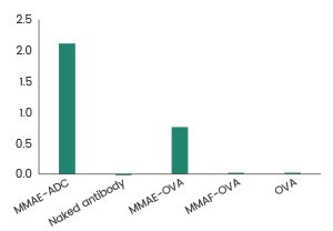 Immobilized MMAE-ADC, MMAE-OVA, MMAF-OVA, OVA at 1 μg/mL (100 μL/well), then add the Anti-MMAE Antibody to detect the cross-reactivity. (Validation Experiment).