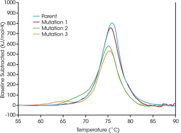 Enhance biologic drug stability testing with TA Instruments’ RS-DSC