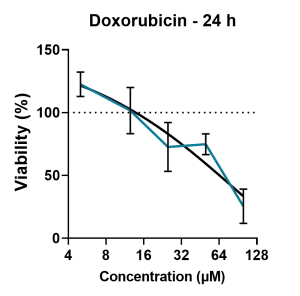 (B) The retinal organoids were treated with increasing dose of doxorubicin over a period of 24 h and cell viability was measured using an ATP assay. A dose-dependent decrease in cell viability was observed following increasing exposure to the drug
