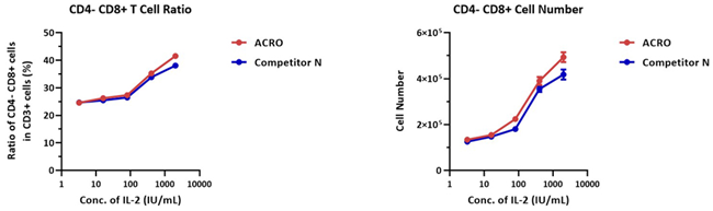 Recombinant GMP-grade human IL-2 protein