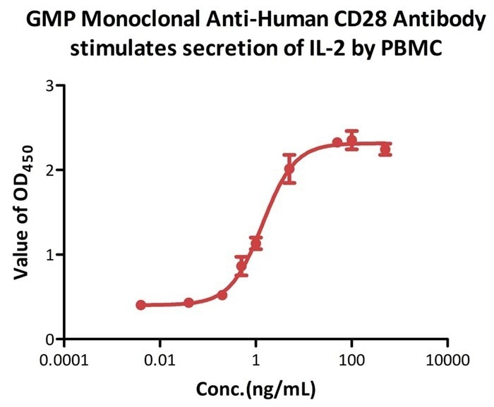 GMP-grade monoclonal anti-human CD28 antibody