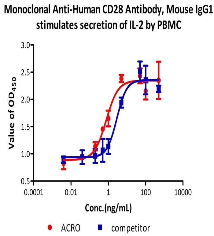 GMP-grade monoclonal anti-human CD28 antibody