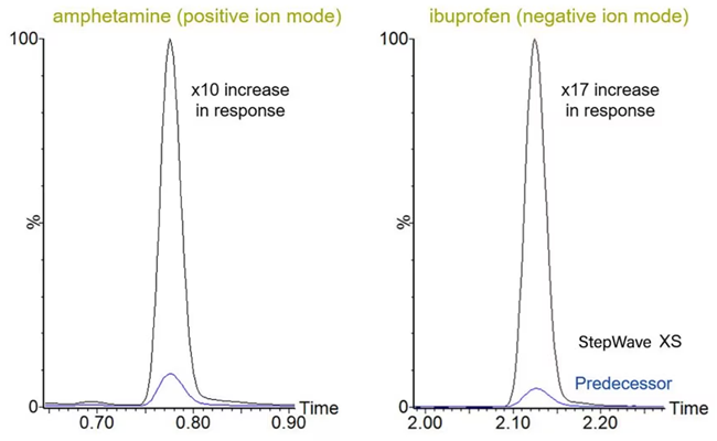 Xevo G3 QTof provides significant increase in sensitivity for challenging labile compounds.