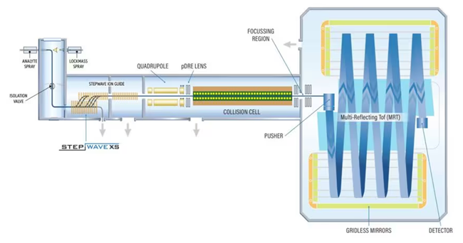 The Xevo MRT Mass Spectrometer schematic.