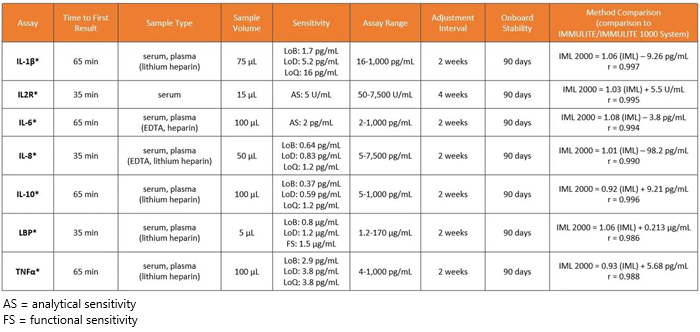 Immune testing with the IMMULITE 2000 XPi system