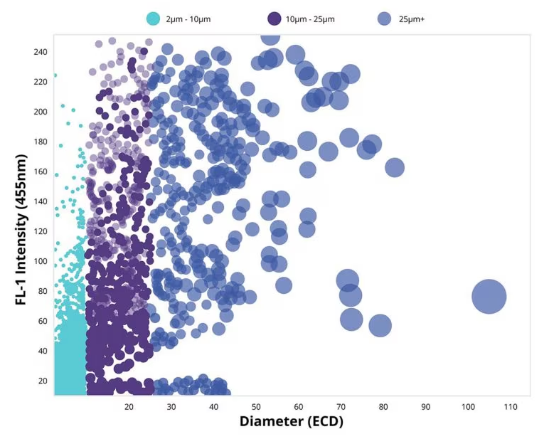 The scatter plot feature provides users with unmatched flexibility in interpreting and analyzing their sample results.