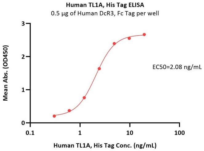 Immobilized Human DcR3, Fc Tag (Cat. No. TNB-H5255) at 5 μg/mL (100 μL/well) can bind Human TL1A, His Tag (Cat. No. TLA-H5243) with a linear range of 0.3-2 ng/mL (QC tested)