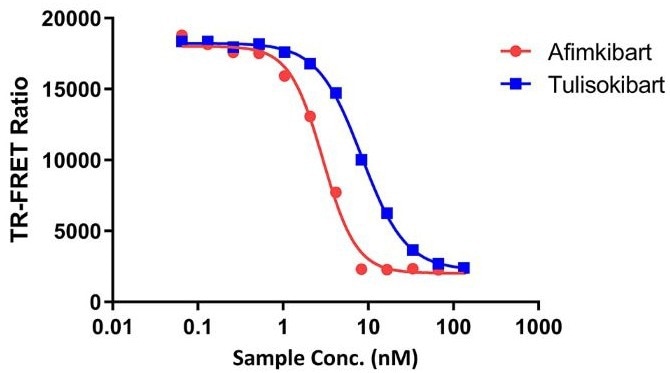 A graph of TR-FRET ratio against sample concentration (nM) showing a comparison between Afimkibart vs. tulisokibart.