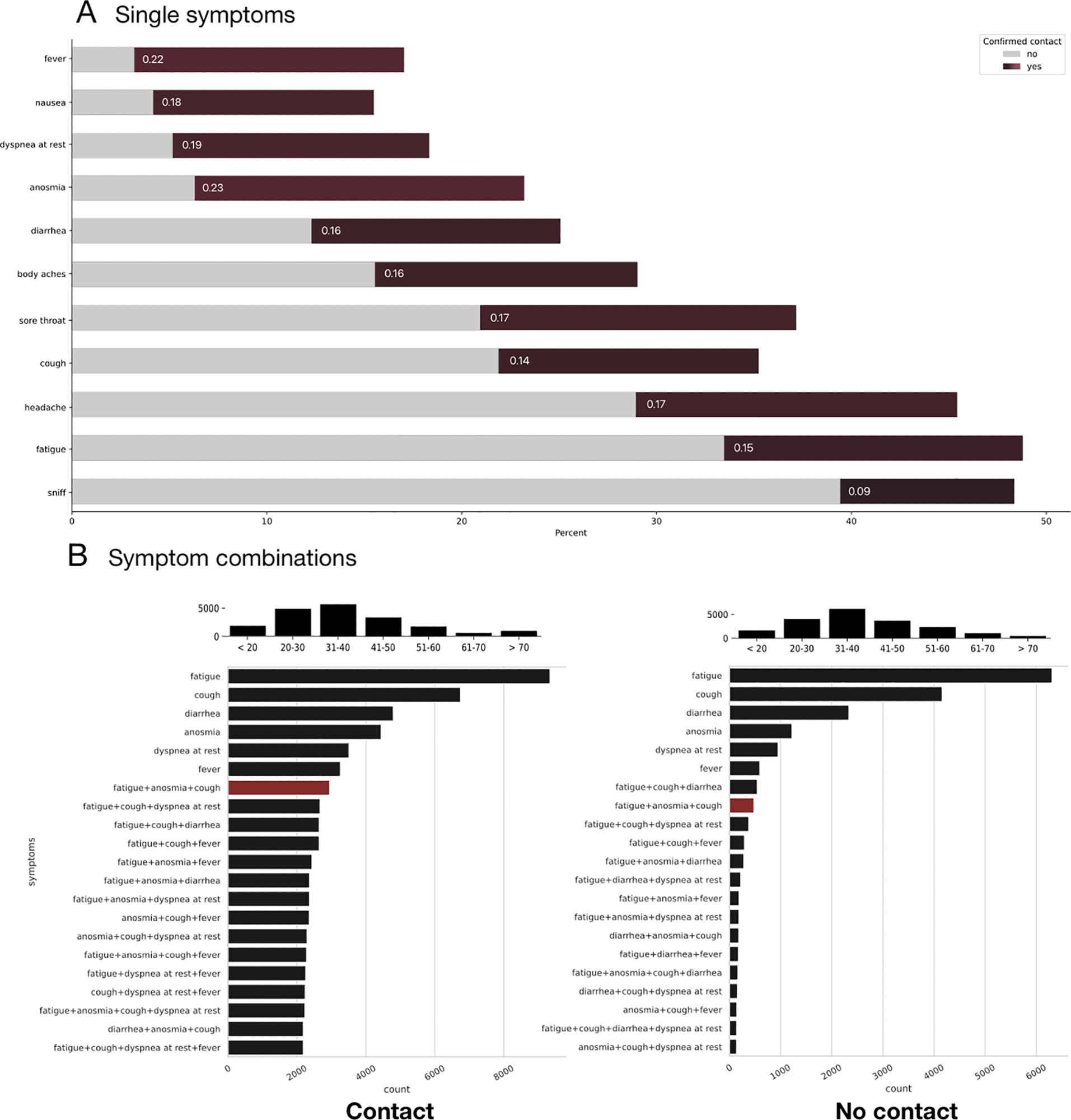 Comparison of symptom distribution between patients with and without confirmed contact. A) Single symptoms: Color coded Cramer’s V correlation of symptoms with the confirmed contact variable (dark red tones) & symptom frequency count in percent of positive statements broken down by groups with and without confirmed contact. Anosmia seems to be the strongest predictor followed by fever and dyspnea at rest. On the contrary, the least single important symptoms are sniff, fatigue and cough by itself. B) Complex symptoms: Symptom frequency count (total) with combinations. The symptom combination fatigue, anosmia and cough has been highlighted in red to illustrate the shift of importance between the two groups. The age distribution of the two groups is depicted in each case above graph B. A random sample of 19128 was taken from the population without confirmed contact for comparison. The percentage of positive cases in the total number of participants without contact was 6·24% whereas the percentage of positive cases in the group with confirmed contact was 23·21%.