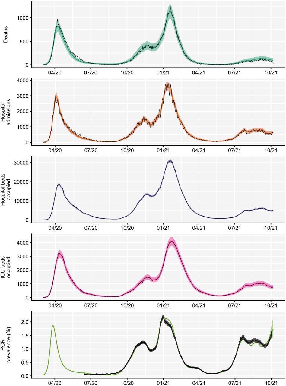 Comparison between aggregated model fits and epidemiological data from England between March 2020 and October 2021. Black lines show reported data, with vertical black lines showing 95% confidence intervals for PCR prevalence. Coloured lines and shaded areas show medians and 90% interquantile ranges from the fitted model. The original model fitting is done independently for each NHS England region, with the aggregated model output for the whole of England shown here. COVID-19 deaths data was provided by the UK Health Security Agency (UKHSA) and hospital admissions, hospital and ICU bed occupancy data was provided by NHS England. These data sources are unpublished and not publicly available, but are closely aligned with the UK Government’s COVID-19 dashboard. PCR prevalence data was obtained from the Office for National Statistics’ COVID-19 Infection Survey (ONS-CIS)13. ICU = intensive care unit. NHS = National Health Service.