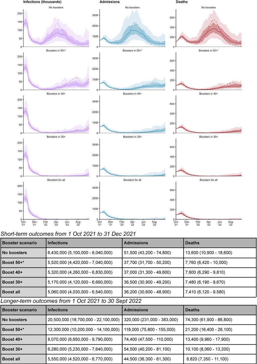 Impact of booster vaccination strategies on projected dynamics of SARS-CoV-2 transmission in England from October 2021 to September 2022. Top: Possible trajectories for SARS-CoV-2 infections, hospital admissions and deaths are simulated until September 2022, with different assumptions used for age groups receiving COVID-19 booster vaccinations. The shaded areas and solid lines show the 90% interquantile range, the 50% interquantile range, and the median for each time point, while the dashed line shows a single sample trajectory. All scenarios assume that mobility returns to pre-pandemic baseline levels over a 6-month period, a medium rate of waning protection conferred by vaccines (Table S3), and seasonality of 20% is introduced from 1st April 2021. The ‘boosters for all’ scenario is modelled as 90% of all individuals who receive initial COVID-19 vaccination being offered a booster vaccine at least 6 months following their second dose. Tables: the total number of infections, admissions, and deaths, over the shorter term (October to December 2021) and the longer term (October 2021 to September 2022), shown to 3 significant figures.