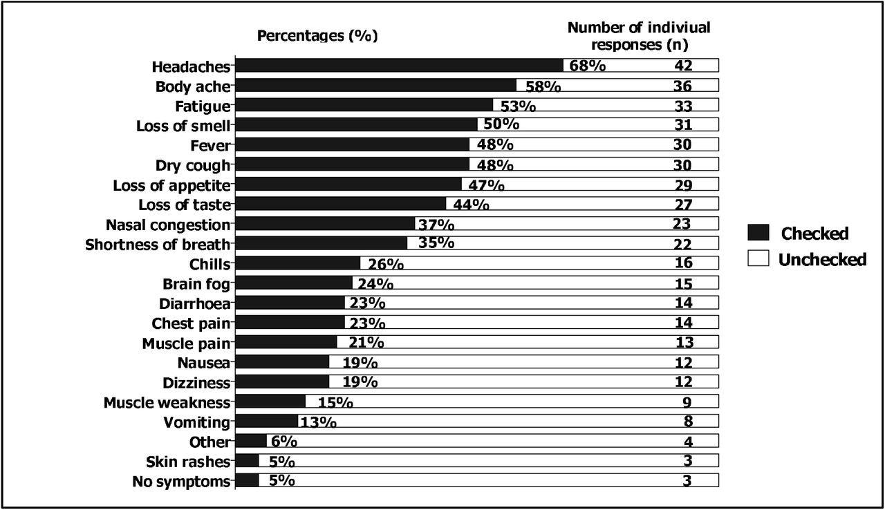 Acute COVID-19 symptoms at time of diagnosis