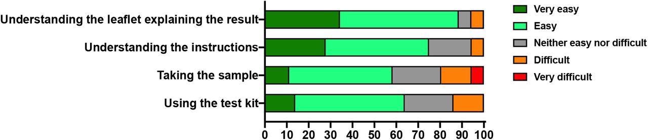 Ease of use Summary of ease of use questionnaire. Participant ease of use responses to the indicated categories were expressed as a percentage of responses.