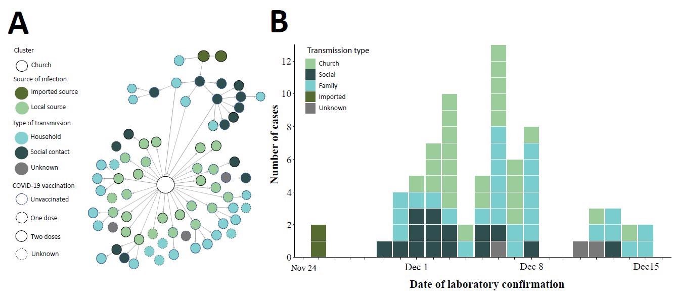 Transmission chain (A) and epidemic curve (B) of laboratory-confirmed SARS- CoV-2 Omicron variant infection associated with the church (n=74) in South Korea.
