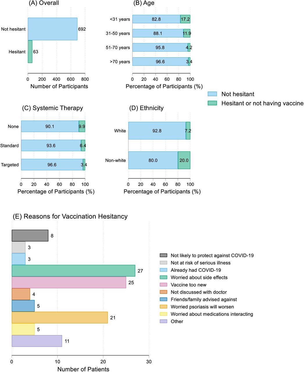 COVID-19 vaccine hesitancy. (A) overall count. (B) by age group; <31 years: