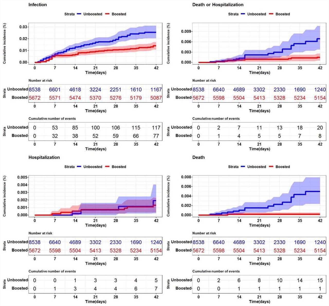 SARS-CoV-2 cumulative incidence in U.S. nursing homes (n=200) by booster status Description. Each graph represents the cumulative incidence for a different SARS-CoV-2 (+) outcome. (Top left - SARS-CoV-2 infection (any positive), Top right - SARS-CoV-2 death or hospitalization, Bottom left - SARS-CoV-2 associated hospitalization, Bottom right - death). The shaded regions represent 95% confidence intervals.